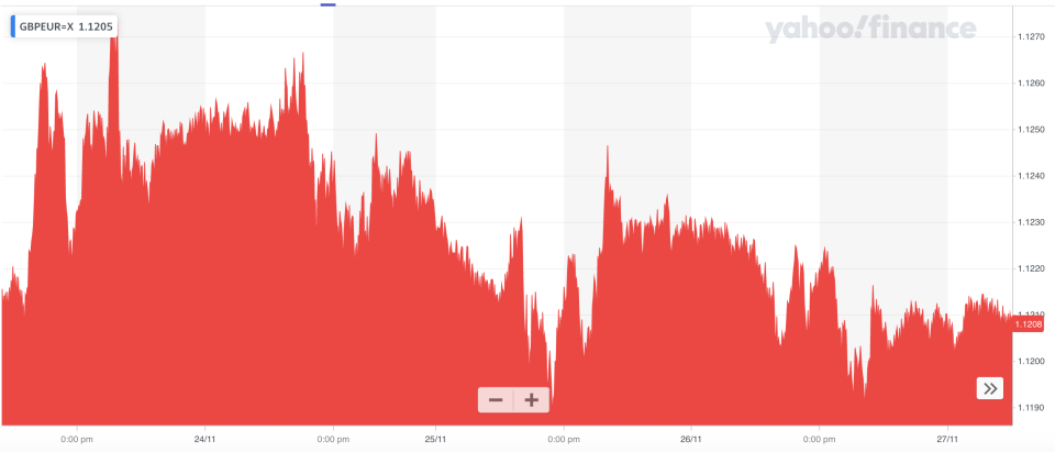 Sterling has been trading in a right range for most of the week. Photo: Yahoo Finance UK