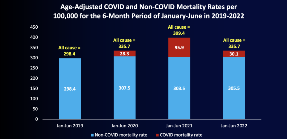 COVID-19 was a significant factor behind increased death rates for all reasons in 2020, 2021 and 2022.