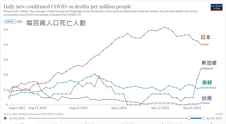 新冠肺炎「每百萬人口死亡人數」折線圖。   圖：翻攝Icu醫生陳志金臉書