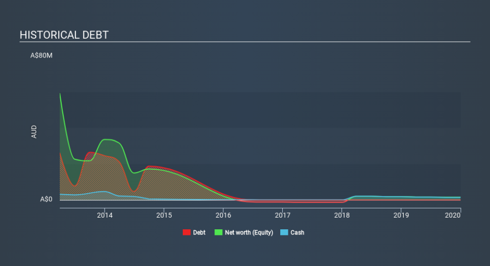 ASX:LSA Historical Debt, March 23rd 2020