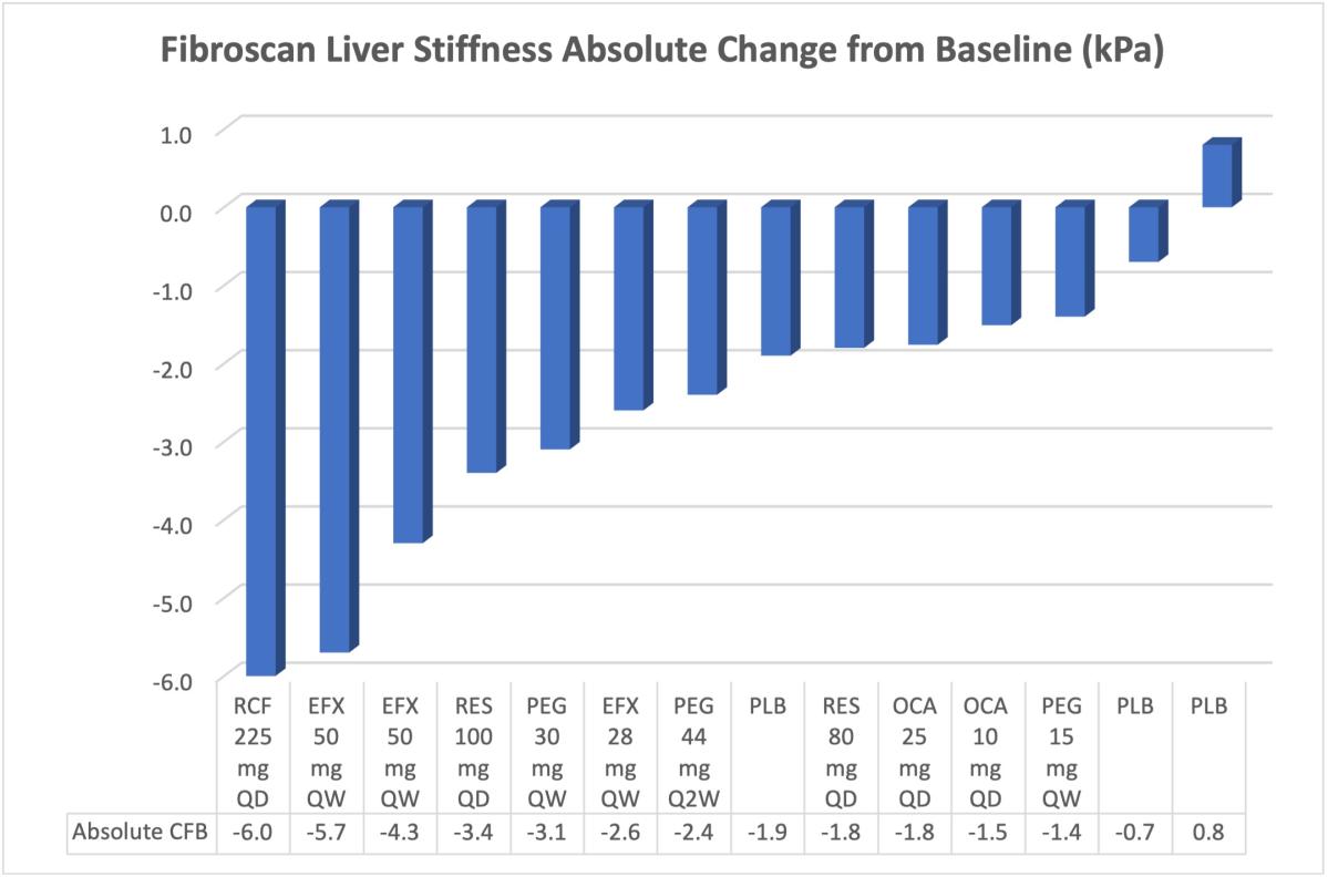 Hepion Pharmaceuticals Announces Major Reductions in Liver