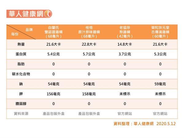 隨機挑選四款市售雞精營養成分表，鈉、鉀含量低於每日攝取量，但慢性病患者仍建議不要過於頻繁飲用，建議還是先徵詢醫師意見。