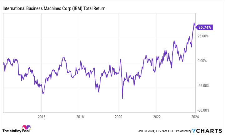 IBM Total Return Level Chart