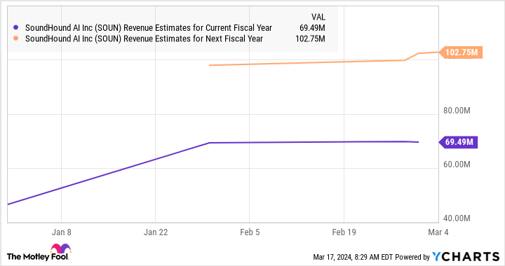 SOUN Revenue Estimates for Current Fiscal Year Chart