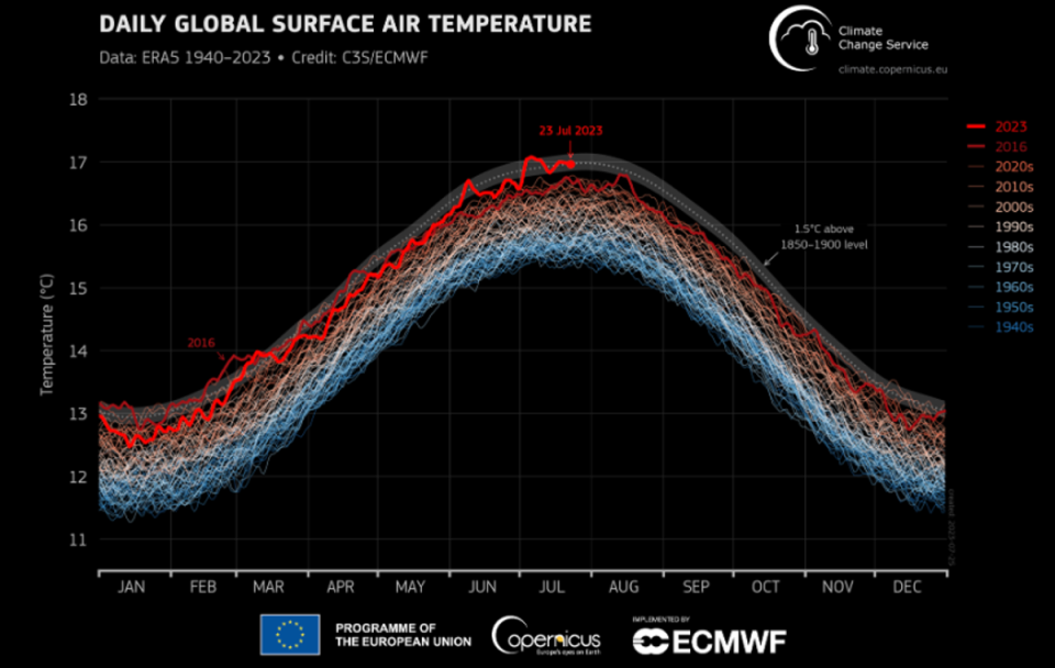 Global daily surface air temperature (in Celsius) from 1 January 1940- 23 July 2023. This year and 2016 are thick lines shaded in bright red and dark red, respectively. Other years are shown with thin lines and shaded according to the decade, from blue (1940s) to brick red (2020s). The dotted line and grey envelope represent the 1.5C threshold above preindustrial level (1850–1900) and its uncertainty (Copernicus/WMO)
