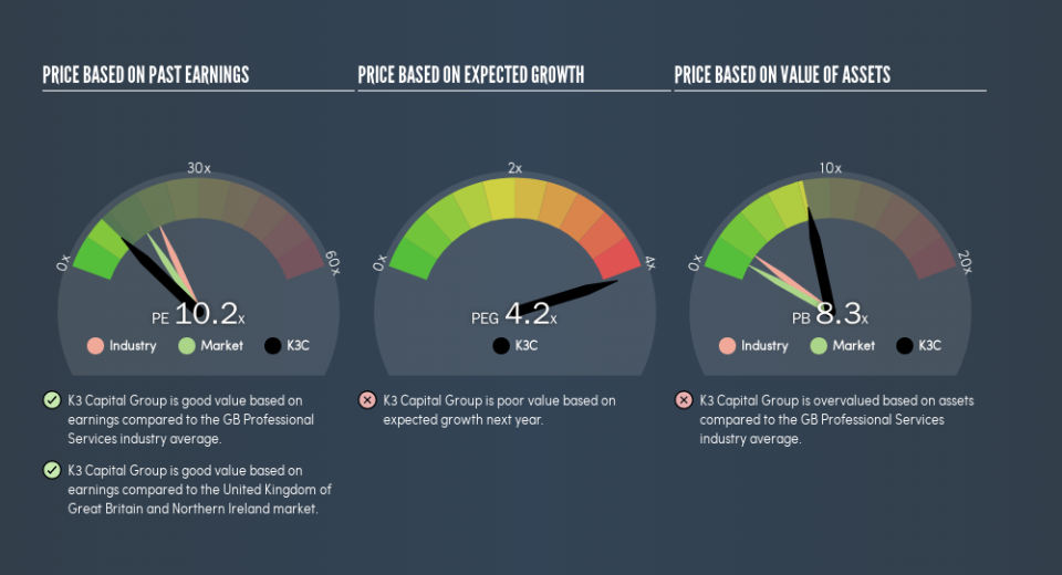 AIM:K3C Price Estimation Relative to Market, August 20th 2019