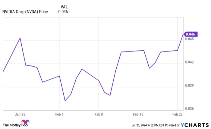 NVDA Chart