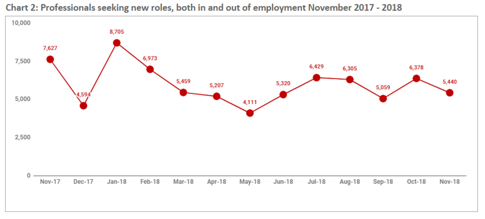 <span><span>Average salary change for November was 21%. </span></span>Chart: McKinley