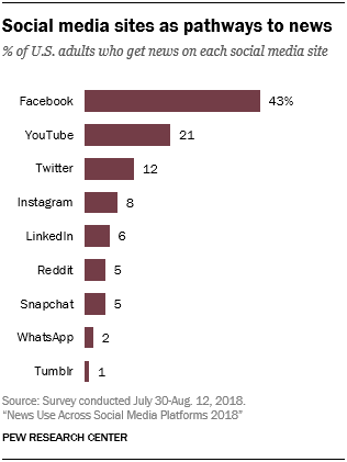 (Source: Pew Research)