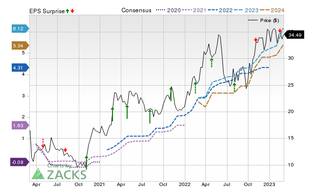 Zacks Price, Consensus and EPS Surprise Chart for TS