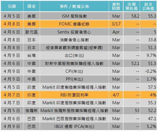 資料來源: Bloomberg，「鉅亨買基金」整理，2021/3/31。