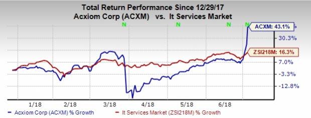 Acxiom (ACXM) shares have climbed up in yesterday's trading session, outperforming the market.