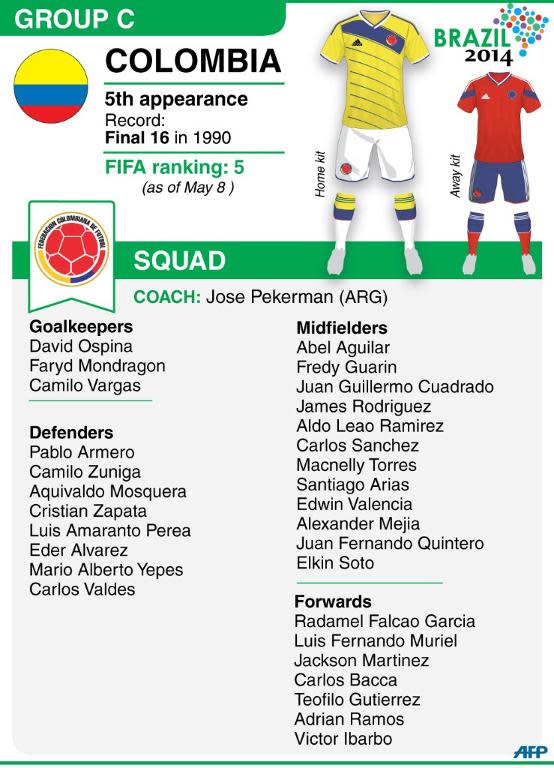 Colombia's World Cup squad