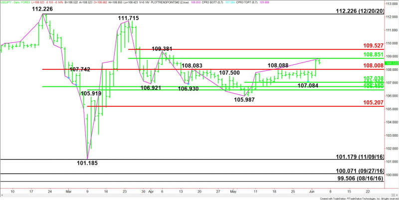 Daily USD/JPY