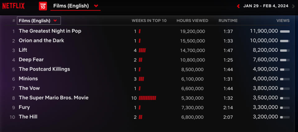 Netflix Weekly Rankings - English films Jan. 29 - Feb. 4, 2024