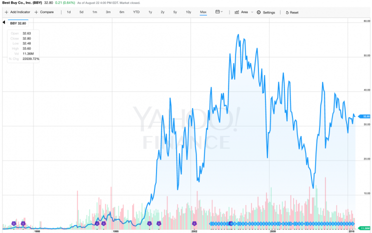 Best Buy shares have been all over the place.