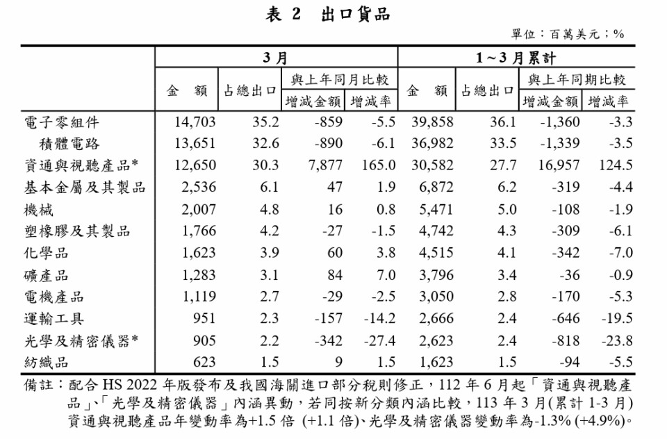 4月出口表現。截自財政部