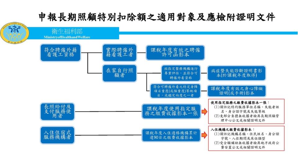 申請長期照顧特別扣除額的適用對象及應檢附證明文件。   圖：衛福部／提供