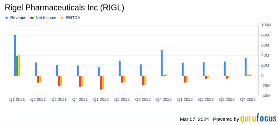 Rigel Pharmaceuticals Inc (RIGL) Reports Growth in 2023 Sales, Despite Net Loss for the Year