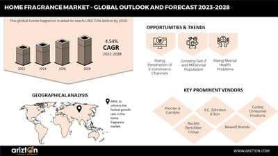 Fragrances Market Opportunities, Trends, Growth Analysis