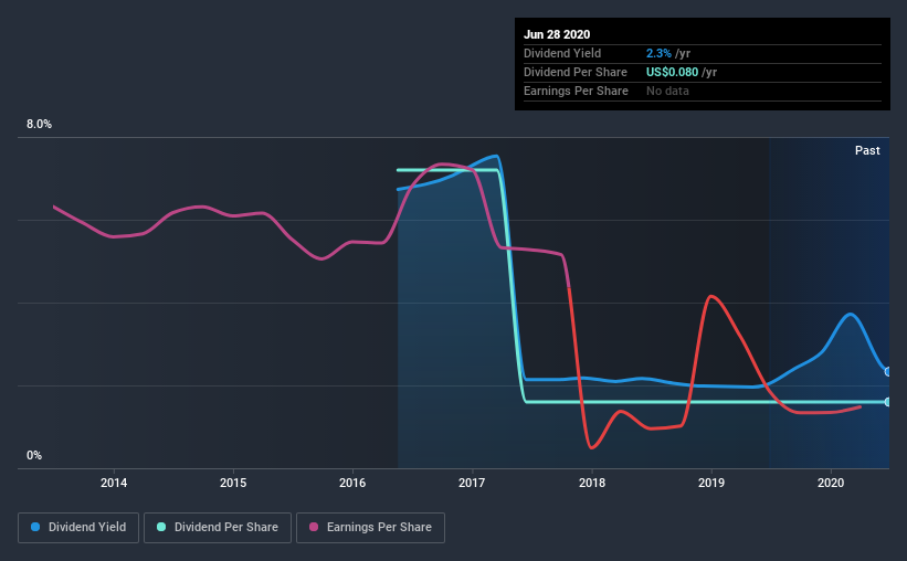 AMEX:BKTI Historic Dividend June 28th 2020