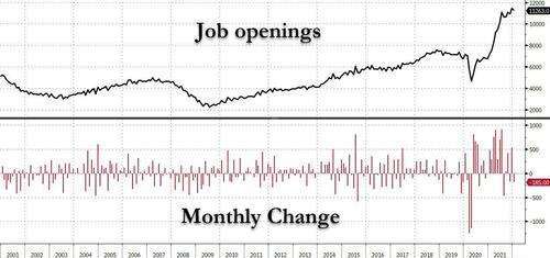 美國1月JOLTs職位空缺下滑，但仍近歷史高點。(圖片：Zerohedge)