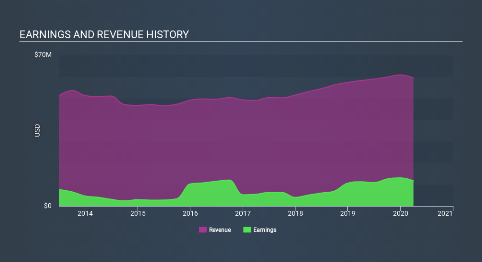 NasdaqGS:FUNC Income Statement May 27th 2020