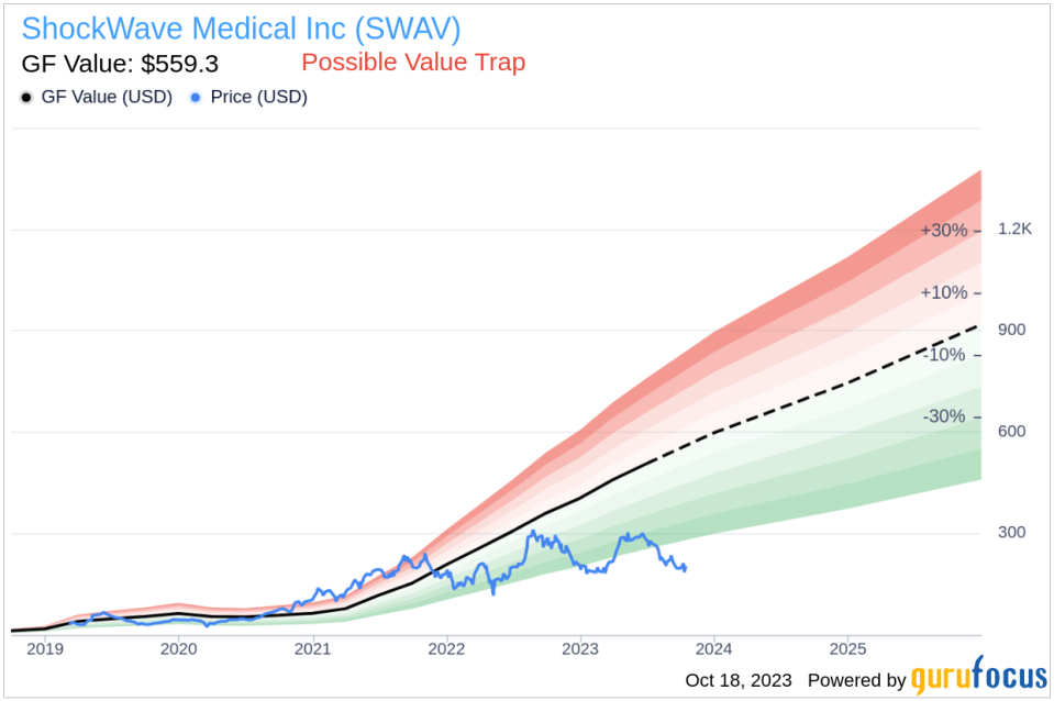 Insider Sell: ShockWave Medical Inc's President & CEO Douglas Godshall Sells 10,000 Shares