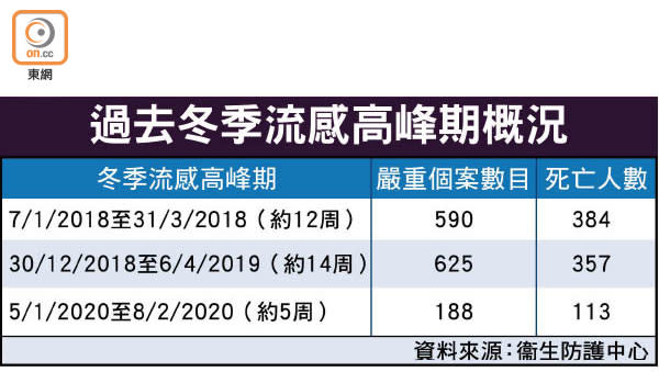 過去冬季流感高峰期概況