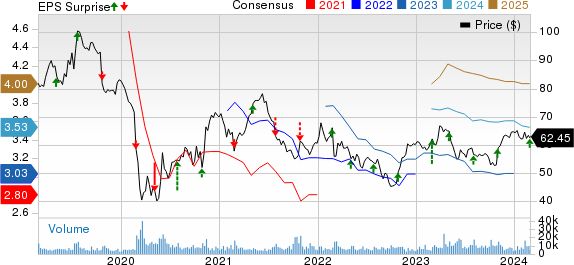 Anheuser-Busch InBev SA/NV Price, Consensus and EPS Surprise