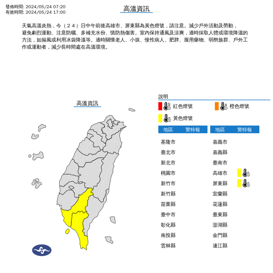 今高溫炎熱，中午前後高雄市及屏東縣溫度為黃色警示燈號，提醒民眾避免劇烈運動並注意防曬，同時多補充水份。（中央氣象署提供）