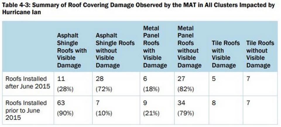 This chart shows all roofs examined by a FEMA research team after Hurricane Ian. The data show that roofs installed after 2015 generally performed better than older roofs, especially asphalt shingle roofs.