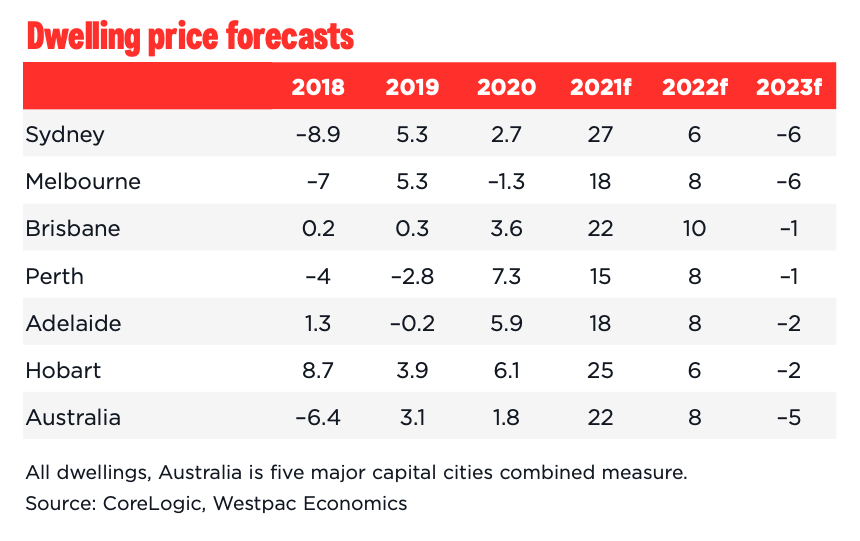 Chart of Westpac dwelling price forecasts through to 2023