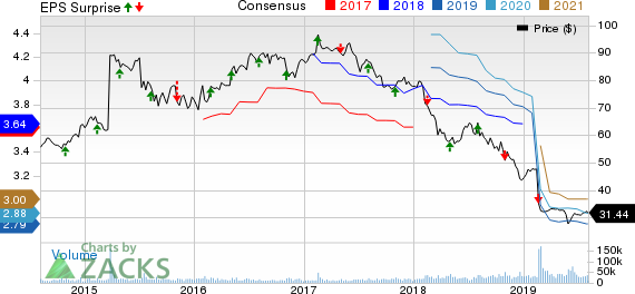 The Kraft Heinz Company Price, Consensus and EPS Surprise