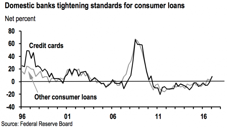 Credit card standards are tightening.