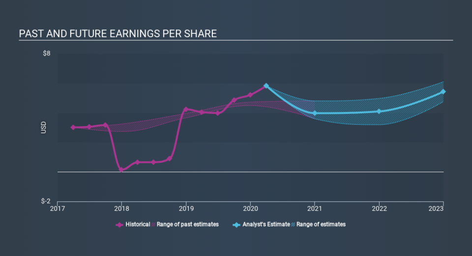 NasdaqGS:CTXS Past and Future Earnings May 22nd 2020