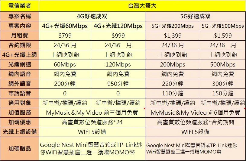 台灣大哥大5G好速成双