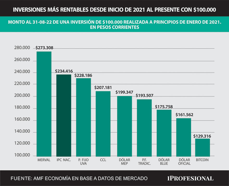 Desde inicios de 2021 hasta la fecha, las acciones del Merval fueron las grandes ganadoras. Y aquél ahorrista que puso allí $100 mil, al día de hoy ya posee $273.300.