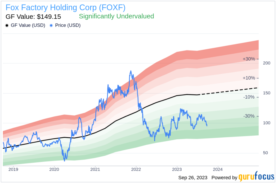 Unveiling Fox Factory Holding (FOXF)'s Value: Is It Really Priced Right? A Comprehensive Guide