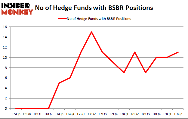 No of Hedge Funds with BSBR Positions