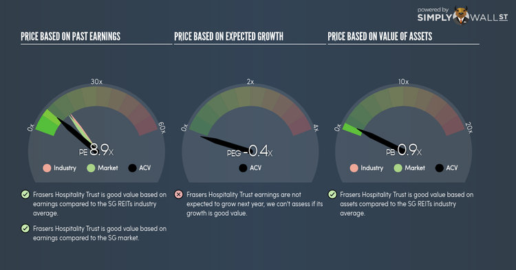 SGX:ACV PE PEG Gauge Apr 20th 18