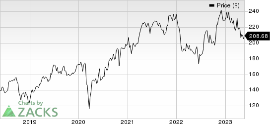 IDEX Corporation Price