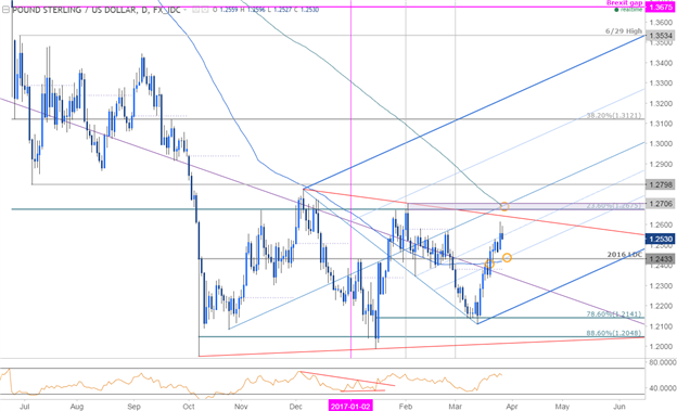 GBP/USD Daily Chart