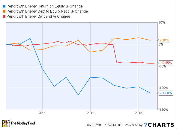 PGH Return on Equity Chart