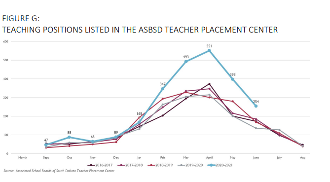 This chart shows the number of teacher openings listed by the Associated School Boards of South Dakota over the past five years. The blue line at the top is from 2020-21 and indicates about 550 teacher openings in April of 2021.