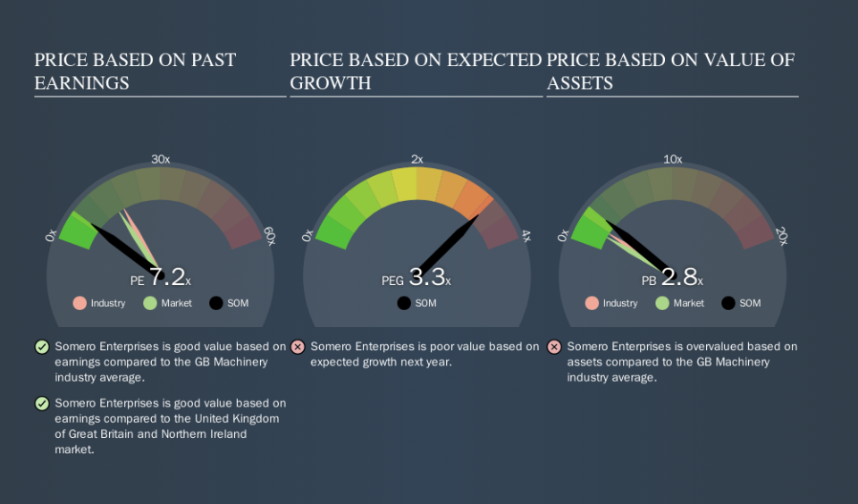 AIM:SOM Price Estimation Relative to Market, September 21st 2019