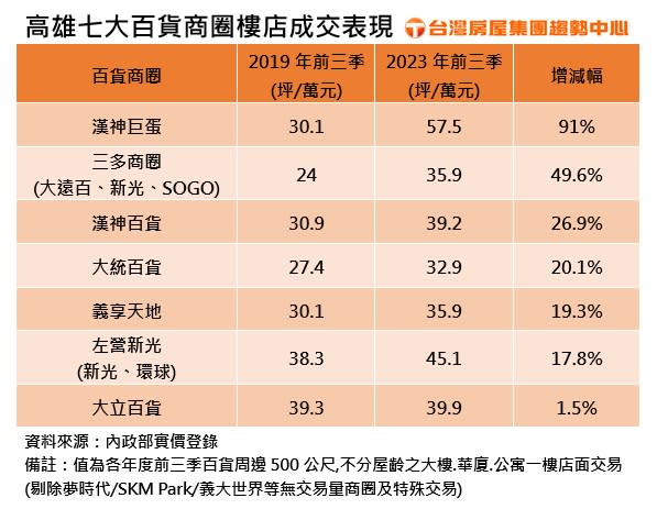 高雄七大百貨商圈樓店成交表現。圖/台灣房屋提供