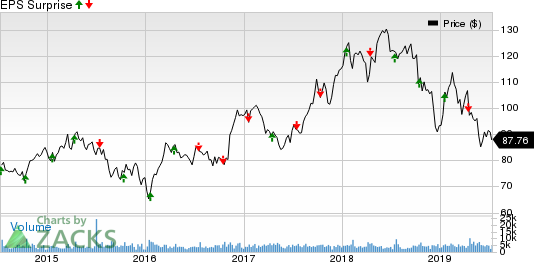 J.B. Hunt Transport Services, Inc. Price and EPS Surprise