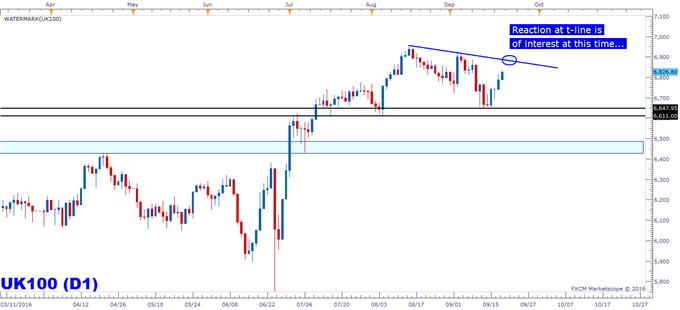 FTSE 100: Rebounding Towards Resistance