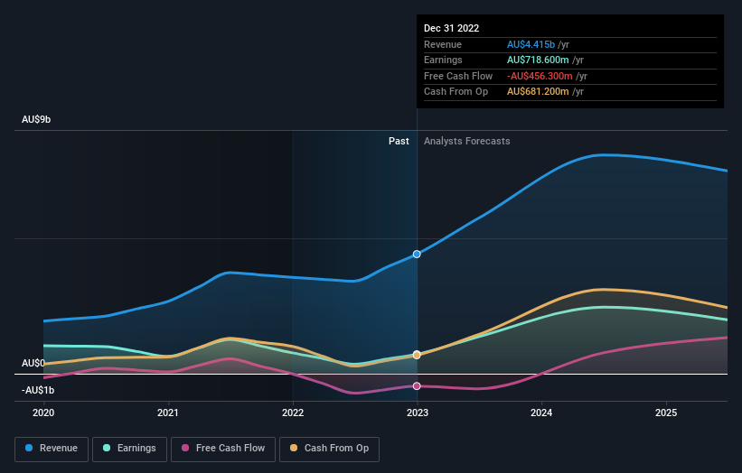 earnings-and-revenue-growth